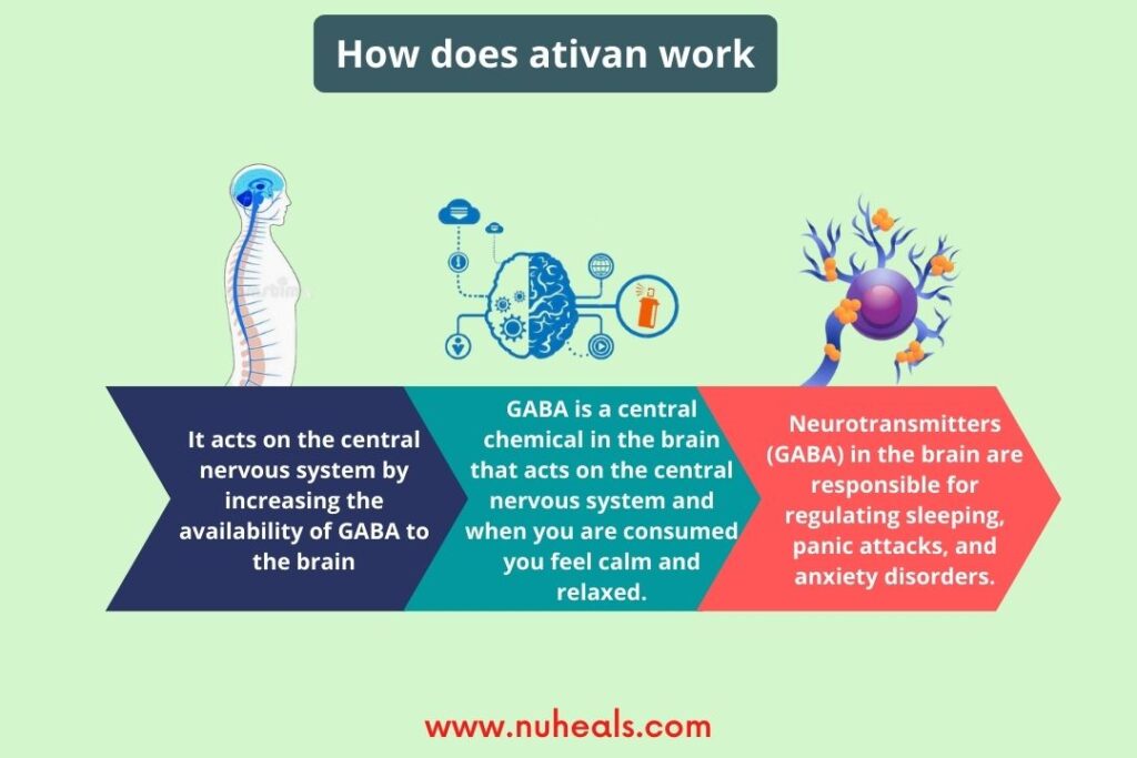 How does ativan work